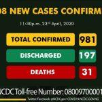 Nigeria's Covid-19 cases hit 981 as 108 new cases recorded