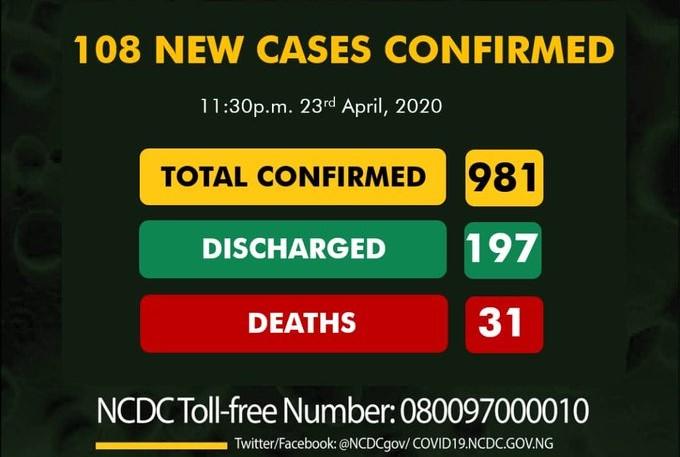 Nigeria's Covid-19 cases hit 981 as 108 new cases recorded