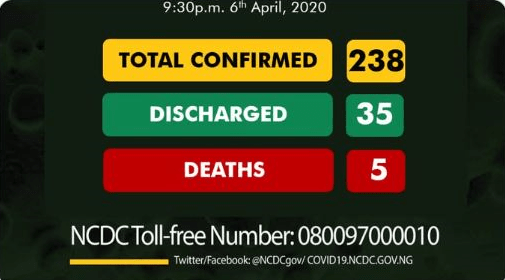 Nigeria records 6 new cases of coronavirus, total stand at 238