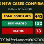 Nigeria witness increase in COVID-19 as additional 35 new cases confirmed