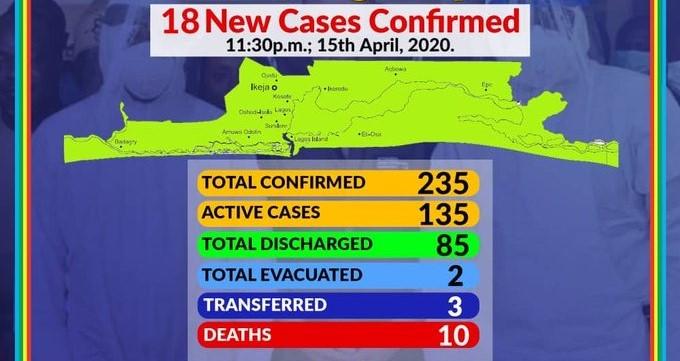 Lagos COVID-19 deaths hit 10 as 2 more patients die