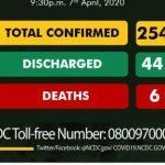 Nigeria confirms 16 new cases of Coronavirus, total now 254