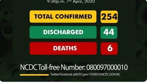 Nigeria confirms 16 new cases of Coronavirus, total now 254