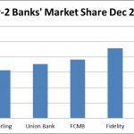 Stanbic IBTC, Fidelity Bank compete for dominance of tier-2 banking industry