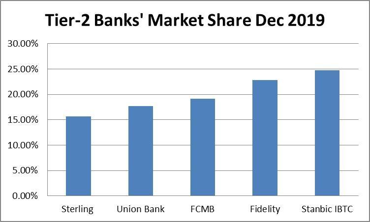 Stanbic IBTC, Fidelity Bank compete for dominance of tier-2 banking industry