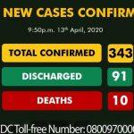 Nigeria confirms 20 new coronavirus cases 