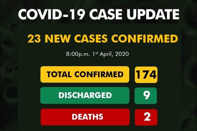 Nigeria records 23 new cases of Coronavirus, total now 174