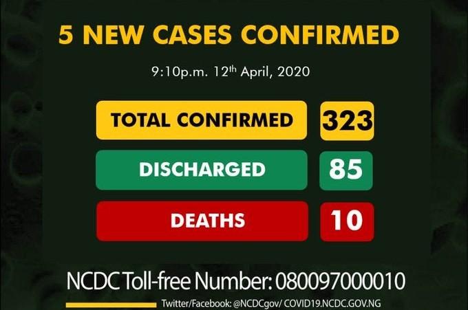 Nigeria records five new cases of COVID-19, total now 323