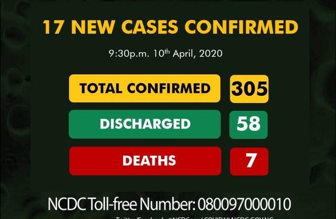 Nigeria records 17 new Coronavirus cases, total now 305