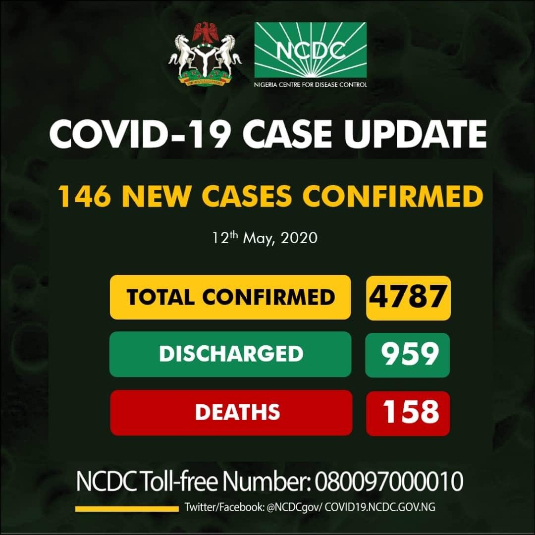 Nigeria’s Covid-19 Infection Rate falls further, as NCDC records 146 new cases
