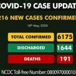 Nigeria's COVID-19 cases crosses 6,000 with 216 new infections