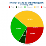 9Mobile’s market share drops 6% as nearly 1 million subscribers exit