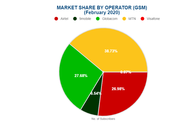9Mobile’s market share drops 6% as nearly 1 million subscribers exit