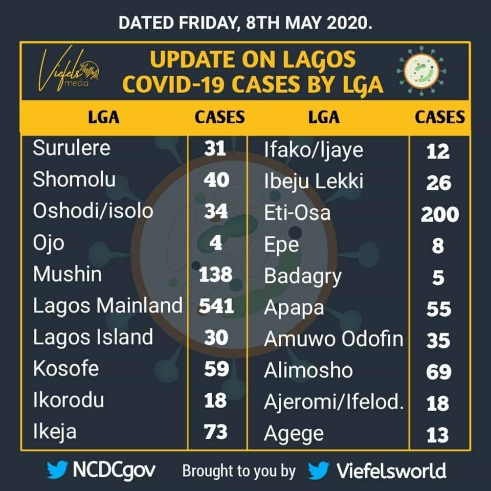 Mainland LG leads in Coronavirus cases in Lagos