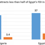 These charts show why investors prefer Egypt to Nigeria