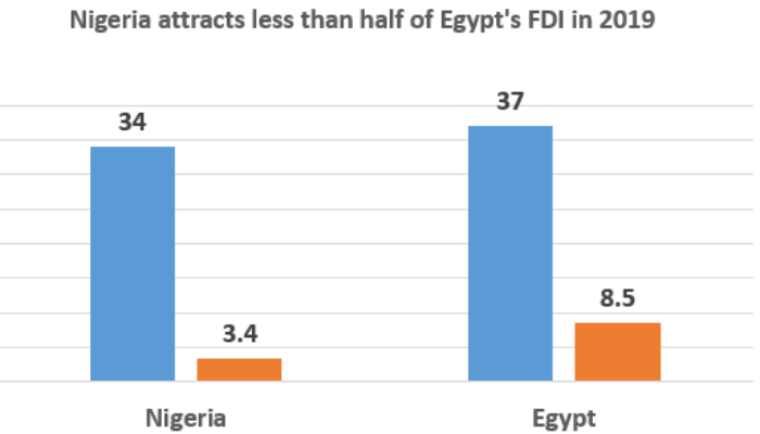 These charts show why investors prefer Egypt to Nigeria