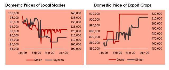 Soybean, maize record highest decline as commodity prices drop – Report