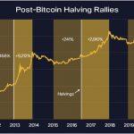 Why post-Bitcoin halving price estimates may be wide off