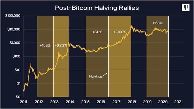 Why post-Bitcoin halving price estimates may be wide off