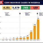 Explainer: What data says about Nigeria’s Covid-19 fight eleven weeks after index case