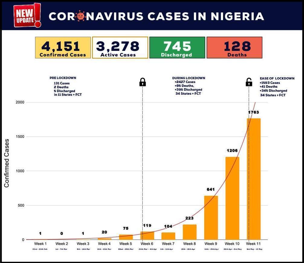 Explainer: What data says about Nigeria’s Covid-19 fight eleven weeks after index case