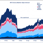 Uncertainty grips cryptocurrency market as Bitcoin fails to break $10,000