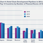 Nigeria competes with Egypt as investment destination for planned hotel chain developments