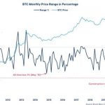 Bitcoin Monthly price range