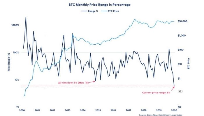 Bitcoin Monthly price range