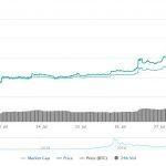 Bitcoin bulls return as prices soar above $10,000