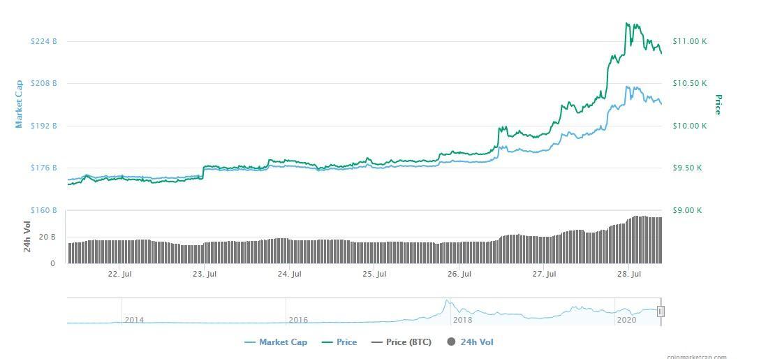 Bitcoin bulls return as prices soar above $10,000