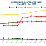 April relief over, 9Mobile voice subscriber loss mounts