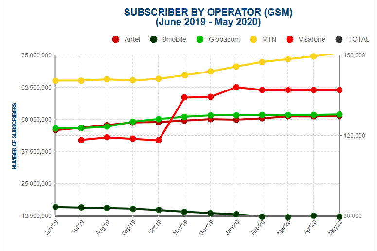 April relief over, 9Mobile voice subscriber loss mounts