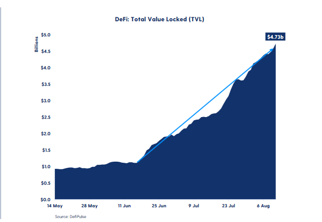 Here’s why DeFi is getting attention from crypto investors