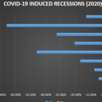 From US to Eurozone, now UK, virus spurs record GDP slump in Q2
