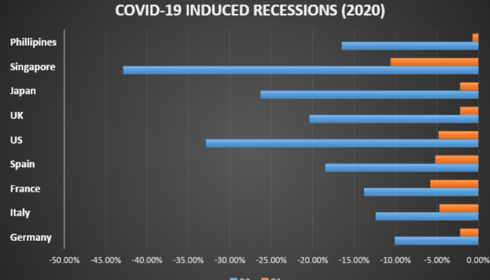 From US to Eurozone, now UK, virus spurs record GDP slump in Q2