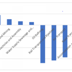 Here are Nigeria's 5 best and worst performing sectors in Q2