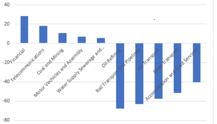 Here are Nigeria's 5 best and worst performing sectors in Q2