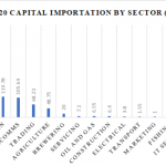 This chart shows Nigerian sectors with highest and lowest capital importation in Q2