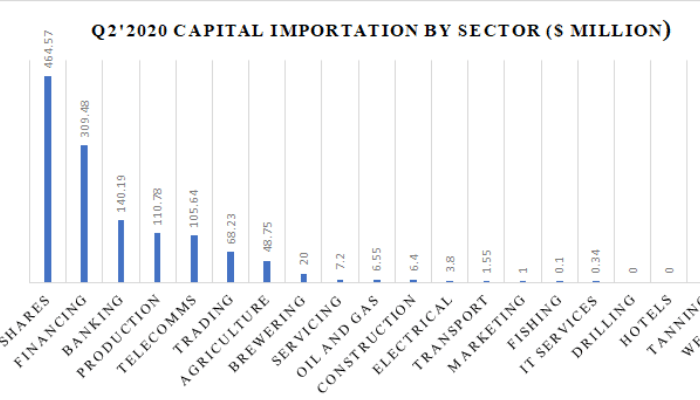 This chart shows Nigerian sectors with highest and lowest capital importation in Q2