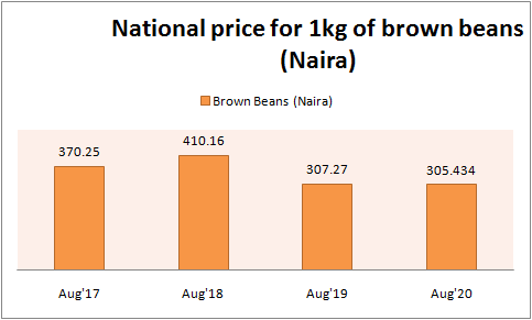 A hike or fall in food prices directly affects Nigerians as a whole but particularly troubles the close to 90 million Nigerians living in abject poverty when on the rise. Rising food prices have been the case this year, according to data by the National Bureau of Statistics (NBS) which puts Nigeria’s food inflation at 16 percent in August 2020, showing a year-on-year increase of 21.5 percent points from 13.17 percent recorded in August 2019. The food items purchased by Nigerians vary but six regularly purchased items are beans, bread, rice, yam, garri, and tomato. In August, the NBS reported a jump in prices of all of the above-listed staple food items, except for brown beans which saw a price fall of 0.6 percent. The selected food price watch is obtained through the collection of prices from over 10,000 respondents across the 774 local governments in Nigerian states, with the average prices for all states taken as the average price for the country. Beans The average price of 1kilogram (kg) of brown beans fell to N305 in August 2020 from N307 in August 2019, the lowest in the last four years. In August 2018, the average price for 1kG of brown beans increased by 10.8 percent as it was sold at N410 from N370 in August 2017. Brown beans are mostly used to prepare popular Nigerian meals like akara (bean-cake), ewa agonyi, porridge beans, and moi-moi. The average price of brown beans has been increasing this year since it recorded its lowest price in March at N267/kg. On a monthly basis, the average price of brown beans in August increased by 1.72 percent from N300 recorded in July 2020. For the month of August, Ebonyi state in the South-Eastern region had the highest brown beans price/kg of N557.89 while Bauchi in the North-Eastern region had the lowest price of N169.26. Source: NBS, BusinessDay Bread When comparing average year-on-year prices of a loaf of sliced bread, the month of August 2020 recorded the highest price in the last four years of N312.74 per loaf. The current average price for a loaf of sliced bread shows an increase of 3.78 percent from its lowest year-on-year price of N301.36 recorded in August 2019 and a 1.83 percent decrease from its price in July 2020. In January 2020, the average price for a loaf of sliced bread was N302 in January and jumped to N320 in June, but took a downward turn in July at N318 naira. In August 2018, a loaf of sliced bread was sold at an average price of N307.9 up from N304 in August 2017. Bread is consumed in almost every Nigerian household and it is eaten in different forms including toast bread, bread and beans, bread and tea, French toast, and so on. For the month of August 2020, Bayelsa State in the South-South region had the highest price for a loaf of sliced bread of N463.64 while the Gombe state of the North-Eastern region had the lowest price of N246.67. Source: NBS, BusinessDay Rice The average price for 1kg of local rice rose 37.5 percent y/y in August 2020 to N375 from N272.7 in August 2019, the highest in the last four years. In August 2018, 1kg of local rice was sold at an average price of N280, a drop in the average price of 12.5 percent from N320 in August 2017. The Nigerian government first banned rice importation from Benin Republic in 2004 and then from all its neighbours in 2016 to not only raise revenue but also improve the production of local rice. This move was further tightened in October 2019 through the land border closure to curb the activities of smugglers who had been taking advantage of this medium. Rice is consumed in every household in Nigeria and used in all events and celebrations across the country. Between the month of July and August 2020, the average price of local rice increased by 3.34 percent as local rice was sold at an average price of N362.97 in July. Bayelsa state had the highest local rice price/kg in August 2020 of N559.97 while Sokoto in the North-Western part of Nigeria had the lowest price of N254.26. Source: NBS, BusinessDay Yam In August 2020, the average price of a tuber of yam was N256.05, an increase of 34.7 percent from its price of N190 for the same period in 2019. The average price of a tuber of yam was N343 in August 2017 and it fell by 14.7 percent in August 2018 to N292. On a m/m basis, the average price of yam fell by 0.15 percent between July and August 2020 as a tuber of yam was sold in July at N256.43. Bayelsa state had the highest price for a tuber of yam of N510.18 in August 2020, while Yobe state of the North-Eastern region had the lowest price/tuber of N131.54. Source: NBS, BusinessDay Garri The average price to pay for a kilogram of white garri in Nigeria increased by 45.7 percent in August 2020 as the price moved to N224.53 from N154.1 in August 2019. In August 2018, the average price of 1kg of white garri fell by 35.9 percent to N198 from the high of N310/kg seen in August 2017. Garri in Nigeria is made from cassava and is either consumed as soaked garri or consumed a swallow meal. In July 2020, the average price of 1kg of white garri was N222.5, showing that in August 2020 average price increase by 0.92 percent. For August 2020, the price of white garri was the highest in Bayelsa state at N360.8 while Ondo state in the South-Western region had the lowest price of N158.32. Source: NBS, BusinessDay Tomato 1kg of tomatoes was sold at an average price of N289.86 in August 2020, showing a 29.48 increase from its price of N223.9 in August 2019. A look at the prices for 1kg of tomatoes in August 2017 and August 2018 showed that the average price for the period in 2018 fell 21.9 percent to N336.7 from N431 in 2017 for the same period. Tomatoes play significant roles in the meals of most Nigerians as it can be used to make stew, soups, sauce, salad, and even consumed as a fruit. Compared to the month of July 2020, the average price for 1kg of tomatoes in August 2020 fell by 4.65 percent from July’s N304/kg. Rivers state of the South-South region had the highest August 2020 tomato price/kg of N531.15, while Bauchi of the North-Eastern part of Nigeria had the lowest tomato price/kg of N130.33. Source: NBS, BusinessDay