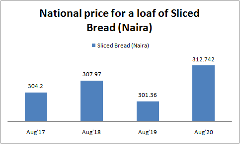 A hike or fall in food prices directly affects Nigerians as a whole but particularly troubles the close to 90 million Nigerians living in abject poverty when on the rise. Rising food prices have been the case this year, according to data by the National Bureau of Statistics (NBS) which puts Nigeria’s food inflation at 16 percent in August 2020, showing a year-on-year increase of 21.5 percent points from 13.17 percent recorded in August 2019. The food items purchased by Nigerians vary but six regularly purchased items are beans, bread, rice, yam, garri, and tomato. In August, the NBS reported a jump in prices of all of the above-listed staple food items, except for brown beans which saw a price fall of 0.6 percent. The selected food price watch is obtained through the collection of prices from over 10,000 respondents across the 774 local governments in Nigerian states, with the average prices for all states taken as the average price for the country. Beans The average price of 1kilogram (kg) of brown beans fell to N305 in August 2020 from N307 in August 2019, the lowest in the last four years. In August 2018, the average price for 1kG of brown beans increased by 10.8 percent as it was sold at N410 from N370 in August 2017. Brown beans are mostly used to prepare popular Nigerian meals like akara (bean-cake), ewa agonyi, porridge beans, and moi-moi. The average price of brown beans has been increasing this year since it recorded its lowest price in March at N267/kg. On a monthly basis, the average price of brown beans in August increased by 1.72 percent from N300 recorded in July 2020. For the month of August, Ebonyi state in the South-Eastern region had the highest brown beans price/kg of N557.89 while Bauchi in the North-Eastern region had the lowest price of N169.26. Source: NBS, BusinessDay Bread When comparing average year-on-year prices of a loaf of sliced bread, the month of August 2020 recorded the highest price in the last four years of N312.74 per loaf. The current average price for a loaf of sliced bread shows an increase of 3.78 percent from its lowest year-on-year price of N301.36 recorded in August 2019 and a 1.83 percent decrease from its price in July 2020. In January 2020, the average price for a loaf of sliced bread was N302 in January and jumped to N320 in June, but took a downward turn in July at N318 naira. In August 2018, a loaf of sliced bread was sold at an average price of N307.9 up from N304 in August 2017. Bread is consumed in almost every Nigerian household and it is eaten in different forms including toast bread, bread and beans, bread and tea, French toast, and so on. For the month of August 2020, Bayelsa State in the South-South region had the highest price for a loaf of sliced bread of N463.64 while the Gombe state of the North-Eastern region had the lowest price of N246.67. Source: NBS, BusinessDay Rice The average price for 1kg of local rice rose 37.5 percent y/y in August 2020 to N375 from N272.7 in August 2019, the highest in the last four years. In August 2018, 1kg of local rice was sold at an average price of N280, a drop in the average price of 12.5 percent from N320 in August 2017. The Nigerian government first banned rice importation from Benin Republic in 2004 and then from all its neighbours in 2016 to not only raise revenue but also improve the production of local rice. This move was further tightened in October 2019 through the land border closure to curb the activities of smugglers who had been taking advantage of this medium. Rice is consumed in every household in Nigeria and used in all events and celebrations across the country. Between the month of July and August 2020, the average price of local rice increased by 3.34 percent as local rice was sold at an average price of N362.97 in July. Bayelsa state had the highest local rice price/kg in August 2020 of N559.97 while Sokoto in the North-Western part of Nigeria had the lowest price of N254.26. Source: NBS, BusinessDay Yam In August 2020, the average price of a tuber of yam was N256.05, an increase of 34.7 percent from its price of N190 for the same period in 2019. The average price of a tuber of yam was N343 in August 2017 and it fell by 14.7 percent in August 2018 to N292. On a m/m basis, the average price of yam fell by 0.15 percent between July and August 2020 as a tuber of yam was sold in July at N256.43. Bayelsa state had the highest price for a tuber of yam of N510.18 in August 2020, while Yobe state of the North-Eastern region had the lowest price/tuber of N131.54. Source: NBS, BusinessDay Garri The average price to pay for a kilogram of white garri in Nigeria increased by 45.7 percent in August 2020 as the price moved to N224.53 from N154.1 in August 2019. In August 2018, the average price of 1kg of white garri fell by 35.9 percent to N198 from the high of N310/kg seen in August 2017. Garri in Nigeria is made from cassava and is either consumed as soaked garri or consumed a swallow meal. In July 2020, the average price of 1kg of white garri was N222.5, showing that in August 2020 average price increase by 0.92 percent. For August 2020, the price of white garri was the highest in Bayelsa state at N360.8 while Ondo state in the South-Western region had the lowest price of N158.32. Source: NBS, BusinessDay Tomato 1kg of tomatoes was sold at an average price of N289.86 in August 2020, showing a 29.48 increase from its price of N223.9 in August 2019. A look at the prices for 1kg of tomatoes in August 2017 and August 2018 showed that the average price for the period in 2018 fell 21.9 percent to N336.7 from N431 in 2017 for the same period. Tomatoes play significant roles in the meals of most Nigerians as it can be used to make stew, soups, sauce, salad, and even consumed as a fruit. Compared to the month of July 2020, the average price for 1kg of tomatoes in August 2020 fell by 4.65 percent from July’s N304/kg. Rivers state of the South-South region had the highest August 2020 tomato price/kg of N531.15, while Bauchi of the North-Eastern part of Nigeria had the lowest tomato price/kg of N130.33. Source: NBS, BusinessDay