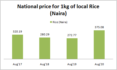 A hike or fall in food prices directly affects Nigerians as a whole but particularly troubles the close to 90 million Nigerians living in abject poverty when on the rise. Rising food prices have been the case this year, according to data by the National Bureau of Statistics (NBS) which puts Nigeria’s food inflation at 16 percent in August 2020, showing a year-on-year increase of 21.5 percent points from 13.17 percent recorded in August 2019. The food items purchased by Nigerians vary but six regularly purchased items are beans, bread, rice, yam, garri, and tomato. In August, the NBS reported a jump in prices of all of the above-listed staple food items, except for brown beans which saw a price fall of 0.6 percent. The selected food price watch is obtained through the collection of prices from over 10,000 respondents across the 774 local governments in Nigerian states, with the average prices for all states taken as the average price for the country. Beans The average price of 1kilogram (kg) of brown beans fell to N305 in August 2020 from N307 in August 2019, the lowest in the last four years. In August 2018, the average price for 1kG of brown beans increased by 10.8 percent as it was sold at N410 from N370 in August 2017. Brown beans are mostly used to prepare popular Nigerian meals like akara (bean-cake), ewa agonyi, porridge beans, and moi-moi. The average price of brown beans has been increasing this year since it recorded its lowest price in March at N267/kg. On a monthly basis, the average price of brown beans in August increased by 1.72 percent from N300 recorded in July 2020. For the month of August, Ebonyi state in the South-Eastern region had the highest brown beans price/kg of N557.89 while Bauchi in the North-Eastern region had the lowest price of N169.26. Source: NBS, BusinessDay Bread When comparing average year-on-year prices of a loaf of sliced bread, the month of August 2020 recorded the highest price in the last four years of N312.74 per loaf. The current average price for a loaf of sliced bread shows an increase of 3.78 percent from its lowest year-on-year price of N301.36 recorded in August 2019 and a 1.83 percent decrease from its price in July 2020. In January 2020, the average price for a loaf of sliced bread was N302 in January and jumped to N320 in June, but took a downward turn in July at N318 naira. In August 2018, a loaf of sliced bread was sold at an average price of N307.9 up from N304 in August 2017. Bread is consumed in almost every Nigerian household and it is eaten in different forms including toast bread, bread and beans, bread and tea, French toast, and so on. For the month of August 2020, Bayelsa State in the South-South region had the highest price for a loaf of sliced bread of N463.64 while the Gombe state of the North-Eastern region had the lowest price of N246.67. Source: NBS, BusinessDay Rice The average price for 1kg of local rice rose 37.5 percent y/y in August 2020 to N375 from N272.7 in August 2019, the highest in the last four years. In August 2018, 1kg of local rice was sold at an average price of N280, a drop in the average price of 12.5 percent from N320 in August 2017. The Nigerian government first banned rice importation from Benin Republic in 2004 and then from all its neighbours in 2016 to not only raise revenue but also improve the production of local rice. This move was further tightened in October 2019 through the land border closure to curb the activities of smugglers who had been taking advantage of this medium. Rice is consumed in every household in Nigeria and used in all events and celebrations across the country. Between the month of July and August 2020, the average price of local rice increased by 3.34 percent as local rice was sold at an average price of N362.97 in July. Bayelsa state had the highest local rice price/kg in August 2020 of N559.97 while Sokoto in the North-Western part of Nigeria had the lowest price of N254.26. Source: NBS, BusinessDay Yam In August 2020, the average price of a tuber of yam was N256.05, an increase of 34.7 percent from its price of N190 for the same period in 2019. The average price of a tuber of yam was N343 in August 2017 and it fell by 14.7 percent in August 2018 to N292. On a m/m basis, the average price of yam fell by 0.15 percent between July and August 2020 as a tuber of yam was sold in July at N256.43. Bayelsa state had the highest price for a tuber of yam of N510.18 in August 2020, while Yobe state of the North-Eastern region had the lowest price/tuber of N131.54. Source: NBS, BusinessDay Garri The average price to pay for a kilogram of white garri in Nigeria increased by 45.7 percent in August 2020 as the price moved to N224.53 from N154.1 in August 2019. In August 2018, the average price of 1kg of white garri fell by 35.9 percent to N198 from the high of N310/kg seen in August 2017. Garri in Nigeria is made from cassava and is either consumed as soaked garri or consumed a swallow meal. In July 2020, the average price of 1kg of white garri was N222.5, showing that in August 2020 average price increase by 0.92 percent. For August 2020, the price of white garri was the highest in Bayelsa state at N360.8 while Ondo state in the South-Western region had the lowest price of N158.32. Source: NBS, BusinessDay Tomato 1kg of tomatoes was sold at an average price of N289.86 in August 2020, showing a 29.48 increase from its price of N223.9 in August 2019. A look at the prices for 1kg of tomatoes in August 2017 and August 2018 showed that the average price for the period in 2018 fell 21.9 percent to N336.7 from N431 in 2017 for the same period. Tomatoes play significant roles in the meals of most Nigerians as it can be used to make stew, soups, sauce, salad, and even consumed as a fruit. Compared to the month of July 2020, the average price for 1kg of tomatoes in August 2020 fell by 4.65 percent from July’s N304/kg. Rivers state of the South-South region had the highest August 2020 tomato price/kg of N531.15, while Bauchi of the North-Eastern part of Nigeria had the lowest tomato price/kg of N130.33. Source: NBS, BusinessDay