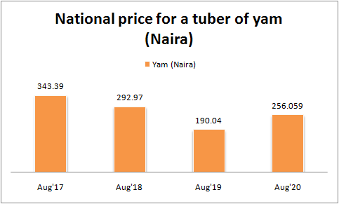 A hike or fall in food prices directly affects Nigerians as a whole but particularly troubles the close to 90 million Nigerians living in abject poverty when on the rise. Rising food prices have been the case this year, according to data by the National Bureau of Statistics (NBS) which puts Nigeria’s food inflation at 16 percent in August 2020, showing a year-on-year increase of 21.5 percent points from 13.17 percent recorded in August 2019. The food items purchased by Nigerians vary but six regularly purchased items are beans, bread, rice, yam, garri, and tomato. In August, the NBS reported a jump in prices of all of the above-listed staple food items, except for brown beans which saw a price fall of 0.6 percent. The selected food price watch is obtained through the collection of prices from over 10,000 respondents across the 774 local governments in Nigerian states, with the average prices for all states taken as the average price for the country. Beans The average price of 1kilogram (kg) of brown beans fell to N305 in August 2020 from N307 in August 2019, the lowest in the last four years. In August 2018, the average price for 1kG of brown beans increased by 10.8 percent as it was sold at N410 from N370 in August 2017. Brown beans are mostly used to prepare popular Nigerian meals like akara (bean-cake), ewa agonyi, porridge beans, and moi-moi. The average price of brown beans has been increasing this year since it recorded its lowest price in March at N267/kg. On a monthly basis, the average price of brown beans in August increased by 1.72 percent from N300 recorded in July 2020. For the month of August, Ebonyi state in the South-Eastern region had the highest brown beans price/kg of N557.89 while Bauchi in the North-Eastern region had the lowest price of N169.26. Source: NBS, BusinessDay Bread When comparing average year-on-year prices of a loaf of sliced bread, the month of August 2020 recorded the highest price in the last four years of N312.74 per loaf. The current average price for a loaf of sliced bread shows an increase of 3.78 percent from its lowest year-on-year price of N301.36 recorded in August 2019 and a 1.83 percent decrease from its price in July 2020. In January 2020, the average price for a loaf of sliced bread was N302 in January and jumped to N320 in June, but took a downward turn in July at N318 naira. In August 2018, a loaf of sliced bread was sold at an average price of N307.9 up from N304 in August 2017. Bread is consumed in almost every Nigerian household and it is eaten in different forms including toast bread, bread and beans, bread and tea, French toast, and so on. For the month of August 2020, Bayelsa State in the South-South region had the highest price for a loaf of sliced bread of N463.64 while the Gombe state of the North-Eastern region had the lowest price of N246.67. Source: NBS, BusinessDay Rice The average price for 1kg of local rice rose 37.5 percent y/y in August 2020 to N375 from N272.7 in August 2019, the highest in the last four years. In August 2018, 1kg of local rice was sold at an average price of N280, a drop in the average price of 12.5 percent from N320 in August 2017. The Nigerian government first banned rice importation from Benin Republic in 2004 and then from all its neighbours in 2016 to not only raise revenue but also improve the production of local rice. This move was further tightened in October 2019 through the land border closure to curb the activities of smugglers who had been taking advantage of this medium. Rice is consumed in every household in Nigeria and used in all events and celebrations across the country. Between the month of July and August 2020, the average price of local rice increased by 3.34 percent as local rice was sold at an average price of N362.97 in July. Bayelsa state had the highest local rice price/kg in August 2020 of N559.97 while Sokoto in the North-Western part of Nigeria had the lowest price of N254.26. Source: NBS, BusinessDay Yam In August 2020, the average price of a tuber of yam was N256.05, an increase of 34.7 percent from its price of N190 for the same period in 2019. The average price of a tuber of yam was N343 in August 2017 and it fell by 14.7 percent in August 2018 to N292. On a m/m basis, the average price of yam fell by 0.15 percent between July and August 2020 as a tuber of yam was sold in July at N256.43. Bayelsa state had the highest price for a tuber of yam of N510.18 in August 2020, while Yobe state of the North-Eastern region had the lowest price/tuber of N131.54. Source: NBS, BusinessDay Garri The average price to pay for a kilogram of white garri in Nigeria increased by 45.7 percent in August 2020 as the price moved to N224.53 from N154.1 in August 2019. In August 2018, the average price of 1kg of white garri fell by 35.9 percent to N198 from the high of N310/kg seen in August 2017. Garri in Nigeria is made from cassava and is either consumed as soaked garri or consumed a swallow meal. In July 2020, the average price of 1kg of white garri was N222.5, showing that in August 2020 average price increase by 0.92 percent. For August 2020, the price of white garri was the highest in Bayelsa state at N360.8 while Ondo state in the South-Western region had the lowest price of N158.32. Source: NBS, BusinessDay Tomato 1kg of tomatoes was sold at an average price of N289.86 in August 2020, showing a 29.48 increase from its price of N223.9 in August 2019. A look at the prices for 1kg of tomatoes in August 2017 and August 2018 showed that the average price for the period in 2018 fell 21.9 percent to N336.7 from N431 in 2017 for the same period. Tomatoes play significant roles in the meals of most Nigerians as it can be used to make stew, soups, sauce, salad, and even consumed as a fruit. Compared to the month of July 2020, the average price for 1kg of tomatoes in August 2020 fell by 4.65 percent from July’s N304/kg. Rivers state of the South-South region had the highest August 2020 tomato price/kg of N531.15, while Bauchi of the North-Eastern part of Nigeria had the lowest tomato price/kg of N130.33. Source: NBS, BusinessDay