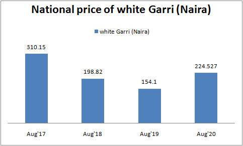 A hike or fall in food prices directly affects Nigerians as a whole but particularly troubles the close to 90 million Nigerians living in abject poverty when on the rise. Rising food prices have been the case this year, according to data by the National Bureau of Statistics (NBS) which puts Nigeria’s food inflation at 16 percent in August 2020, showing a year-on-year increase of 21.5 percent points from 13.17 percent recorded in August 2019. The food items purchased by Nigerians vary but six regularly purchased items are beans, bread, rice, yam, garri, and tomato. In August, the NBS reported a jump in prices of all of the above-listed staple food items, except for brown beans which saw a price fall of 0.6 percent. The selected food price watch is obtained through the collection of prices from over 10,000 respondents across the 774 local governments in Nigerian states, with the average prices for all states taken as the average price for the country. Beans The average price of 1kilogram (kg) of brown beans fell to N305 in August 2020 from N307 in August 2019, the lowest in the last four years. In August 2018, the average price for 1kG of brown beans increased by 10.8 percent as it was sold at N410 from N370 in August 2017. Brown beans are mostly used to prepare popular Nigerian meals like akara (bean-cake), ewa agonyi, porridge beans, and moi-moi. The average price of brown beans has been increasing this year since it recorded its lowest price in March at N267/kg. On a monthly basis, the average price of brown beans in August increased by 1.72 percent from N300 recorded in July 2020. For the month of August, Ebonyi state in the South-Eastern region had the highest brown beans price/kg of N557.89 while Bauchi in the North-Eastern region had the lowest price of N169.26. Source: NBS, BusinessDay Bread When comparing average year-on-year prices of a loaf of sliced bread, the month of August 2020 recorded the highest price in the last four years of N312.74 per loaf. The current average price for a loaf of sliced bread shows an increase of 3.78 percent from its lowest year-on-year price of N301.36 recorded in August 2019 and a 1.83 percent decrease from its price in July 2020. In January 2020, the average price for a loaf of sliced bread was N302 in January and jumped to N320 in June, but took a downward turn in July at N318 naira. In August 2018, a loaf of sliced bread was sold at an average price of N307.9 up from N304 in August 2017. Bread is consumed in almost every Nigerian household and it is eaten in different forms including toast bread, bread and beans, bread and tea, French toast, and so on. For the month of August 2020, Bayelsa State in the South-South region had the highest price for a loaf of sliced bread of N463.64 while the Gombe state of the North-Eastern region had the lowest price of N246.67. Source: NBS, BusinessDay Rice The average price for 1kg of local rice rose 37.5 percent y/y in August 2020 to N375 from N272.7 in August 2019, the highest in the last four years. In August 2018, 1kg of local rice was sold at an average price of N280, a drop in the average price of 12.5 percent from N320 in August 2017. The Nigerian government first banned rice importation from Benin Republic in 2004 and then from all its neighbours in 2016 to not only raise revenue but also improve the production of local rice. This move was further tightened in October 2019 through the land border closure to curb the activities of smugglers who had been taking advantage of this medium. Rice is consumed in every household in Nigeria and used in all events and celebrations across the country. Between the month of July and August 2020, the average price of local rice increased by 3.34 percent as local rice was sold at an average price of N362.97 in July. Bayelsa state had the highest local rice price/kg in August 2020 of N559.97 while Sokoto in the North-Western part of Nigeria had the lowest price of N254.26. Source: NBS, BusinessDay Yam In August 2020, the average price of a tuber of yam was N256.05, an increase of 34.7 percent from its price of N190 for the same period in 2019. The average price of a tuber of yam was N343 in August 2017 and it fell by 14.7 percent in August 2018 to N292. On a m/m basis, the average price of yam fell by 0.15 percent between July and August 2020 as a tuber of yam was sold in July at N256.43. Bayelsa state had the highest price for a tuber of yam of N510.18 in August 2020, while Yobe state of the North-Eastern region had the lowest price/tuber of N131.54. Source: NBS, BusinessDay Garri The average price to pay for a kilogram of white garri in Nigeria increased by 45.7 percent in August 2020 as the price moved to N224.53 from N154.1 in August 2019. In August 2018, the average price of 1kg of white garri fell by 35.9 percent to N198 from the high of N310/kg seen in August 2017. Garri in Nigeria is made from cassava and is either consumed as soaked garri or consumed a swallow meal. In July 2020, the average price of 1kg of white garri was N222.5, showing that in August 2020 average price increase by 0.92 percent. For August 2020, the price of white garri was the highest in Bayelsa state at N360.8 while Ondo state in the South-Western region had the lowest price of N158.32. Source: NBS, BusinessDay Tomato 1kg of tomatoes was sold at an average price of N289.86 in August 2020, showing a 29.48 increase from its price of N223.9 in August 2019. A look at the prices for 1kg of tomatoes in August 2017 and August 2018 showed that the average price for the period in 2018 fell 21.9 percent to N336.7 from N431 in 2017 for the same period. Tomatoes play significant roles in the meals of most Nigerians as it can be used to make stew, soups, sauce, salad, and even consumed as a fruit. Compared to the month of July 2020, the average price for 1kg of tomatoes in August 2020 fell by 4.65 percent from July’s N304/kg. Rivers state of the South-South region had the highest August 2020 tomato price/kg of N531.15, while Bauchi of the North-Eastern part of Nigeria had the lowest tomato price/kg of N130.33. Source: NBS, BusinessDay
