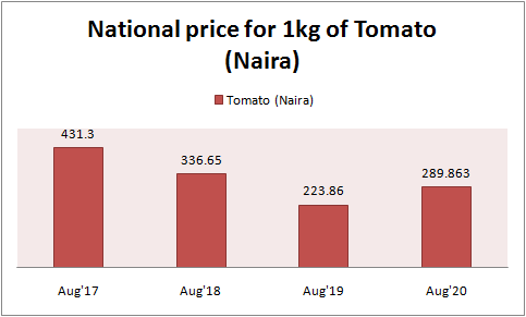 A hike or fall in food prices directly affects Nigerians as a whole but particularly troubles the close to 90 million Nigerians living in abject poverty when on the rise. Rising food prices have been the case this year, according to data by the National Bureau of Statistics (NBS) which puts Nigeria’s food inflation at 16 percent in August 2020, showing a year-on-year increase of 21.5 percent points from 13.17 percent recorded in August 2019. The food items purchased by Nigerians vary but six regularly purchased items are beans, bread, rice, yam, garri, and tomato. In August, the NBS reported a jump in prices of all of the above-listed staple food items, except for brown beans which saw a price fall of 0.6 percent. The selected food price watch is obtained through the collection of prices from over 10,000 respondents across the 774 local governments in Nigerian states, with the average prices for all states taken as the average price for the country. Beans The average price of 1kilogram (kg) of brown beans fell to N305 in August 2020 from N307 in August 2019, the lowest in the last four years. In August 2018, the average price for 1kG of brown beans increased by 10.8 percent as it was sold at N410 from N370 in August 2017. Brown beans are mostly used to prepare popular Nigerian meals like akara (bean-cake), ewa agonyi, porridge beans, and moi-moi. The average price of brown beans has been increasing this year since it recorded its lowest price in March at N267/kg. On a monthly basis, the average price of brown beans in August increased by 1.72 percent from N300 recorded in July 2020. For the month of August, Ebonyi state in the South-Eastern region had the highest brown beans price/kg of N557.89 while Bauchi in the North-Eastern region had the lowest price of N169.26. Source: NBS, BusinessDay Bread When comparing average year-on-year prices of a loaf of sliced bread, the month of August 2020 recorded the highest price in the last four years of N312.74 per loaf. The current average price for a loaf of sliced bread shows an increase of 3.78 percent from its lowest year-on-year price of N301.36 recorded in August 2019 and a 1.83 percent decrease from its price in July 2020. In January 2020, the average price for a loaf of sliced bread was N302 in January and jumped to N320 in June, but took a downward turn in July at N318 naira. In August 2018, a loaf of sliced bread was sold at an average price of N307.9 up from N304 in August 2017. Bread is consumed in almost every Nigerian household and it is eaten in different forms including toast bread, bread and beans, bread and tea, French toast, and so on. For the month of August 2020, Bayelsa State in the South-South region had the highest price for a loaf of sliced bread of N463.64 while the Gombe state of the North-Eastern region had the lowest price of N246.67. Source: NBS, BusinessDay Rice The average price for 1kg of local rice rose 37.5 percent y/y in August 2020 to N375 from N272.7 in August 2019, the highest in the last four years. In August 2018, 1kg of local rice was sold at an average price of N280, a drop in the average price of 12.5 percent from N320 in August 2017. The Nigerian government first banned rice importation from Benin Republic in 2004 and then from all its neighbours in 2016 to not only raise revenue but also improve the production of local rice. This move was further tightened in October 2019 through the land border closure to curb the activities of smugglers who had been taking advantage of this medium. Rice is consumed in every household in Nigeria and used in all events and celebrations across the country. Between the month of July and August 2020, the average price of local rice increased by 3.34 percent as local rice was sold at an average price of N362.97 in July. Bayelsa state had the highest local rice price/kg in August 2020 of N559.97 while Sokoto in the North-Western part of Nigeria had the lowest price of N254.26. Source: NBS, BusinessDay Yam In August 2020, the average price of a tuber of yam was N256.05, an increase of 34.7 percent from its price of N190 for the same period in 2019. The average price of a tuber of yam was N343 in August 2017 and it fell by 14.7 percent in August 2018 to N292. On a m/m basis, the average price of yam fell by 0.15 percent between July and August 2020 as a tuber of yam was sold in July at N256.43. Bayelsa state had the highest price for a tuber of yam of N510.18 in August 2020, while Yobe state of the North-Eastern region had the lowest price/tuber of N131.54. Source: NBS, BusinessDay Garri The average price to pay for a kilogram of white garri in Nigeria increased by 45.7 percent in August 2020 as the price moved to N224.53 from N154.1 in August 2019. In August 2018, the average price of 1kg of white garri fell by 35.9 percent to N198 from the high of N310/kg seen in August 2017. Garri in Nigeria is made from cassava and is either consumed as soaked garri or consumed a swallow meal. In July 2020, the average price of 1kg of white garri was N222.5, showing that in August 2020 average price increase by 0.92 percent. For August 2020, the price of white garri was the highest in Bayelsa state at N360.8 while Ondo state in the South-Western region had the lowest price of N158.32. Source: NBS, BusinessDay Tomato 1kg of tomatoes was sold at an average price of N289.86 in August 2020, showing a 29.48 increase from its price of N223.9 in August 2019. A look at the prices for 1kg of tomatoes in August 2017 and August 2018 showed that the average price for the period in 2018 fell 21.9 percent to N336.7 from N431 in 2017 for the same period. Tomatoes play significant roles in the meals of most Nigerians as it can be used to make stew, soups, sauce, salad, and even consumed as a fruit. Compared to the month of July 2020, the average price for 1kg of tomatoes in August 2020 fell by 4.65 percent from July’s N304/kg. Rivers state of the South-South region had the highest August 2020 tomato price/kg of N531.15, while Bauchi of the North-Eastern part of Nigeria had the lowest tomato price/kg of N130.33. Source: NBS, BusinessDay