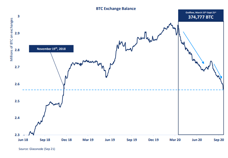 Bitcoin stash in exchanges drops to two years low as fear sentiment returns