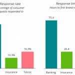 Telecom operators have slowest response time to customers in Africa