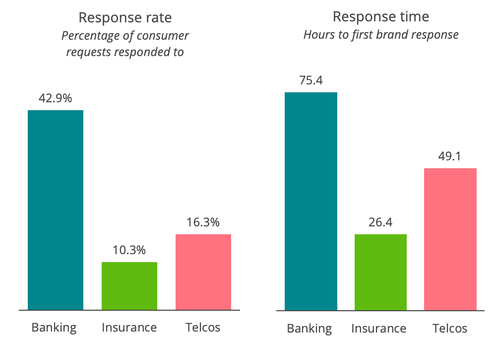 Telecom operators have slowest response time to customers in Africa
