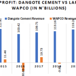 Nigeria’s largest cement makers see profits jump to 7-year high despite Covid-19